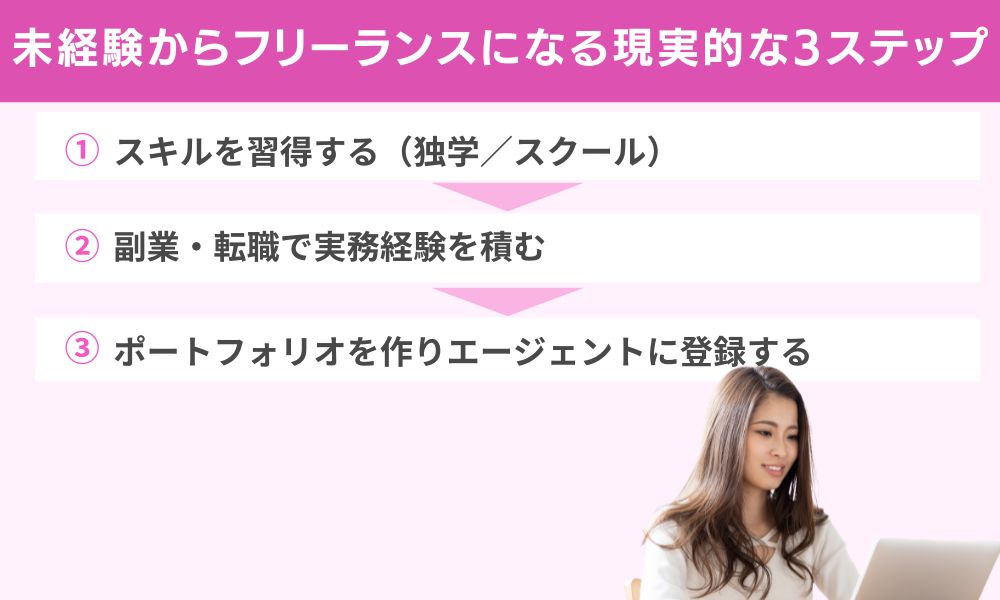 未経験からフリーランスになる現実的な3ステップ