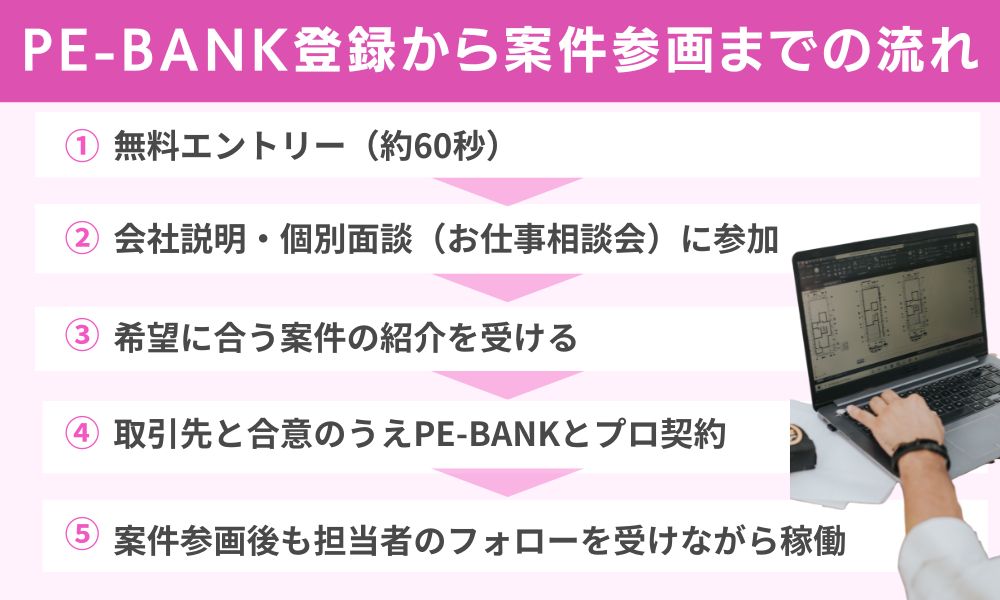 PE-BANK登録から案件参画までの流れ