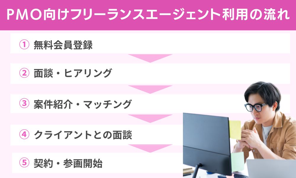 PMO向けフリーランスエージェント利用の流れ