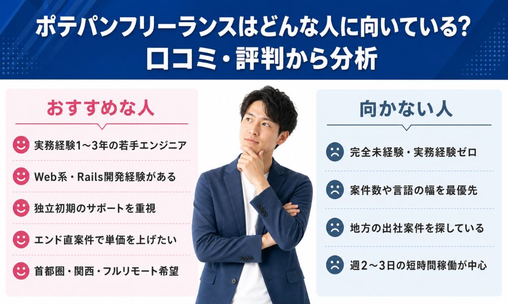 ポテパンフリーランスは実務経験1〜3年のWeb系若手で独立初期のサポートを重視する人に評判が良い