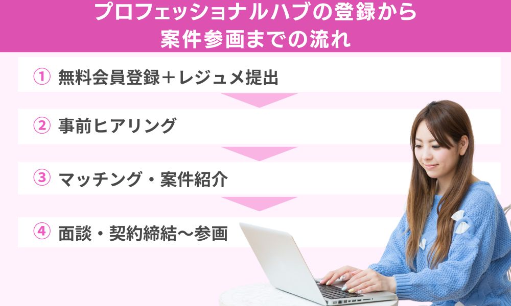 プロフェッショナルハブの登録から案件参画までの流れ