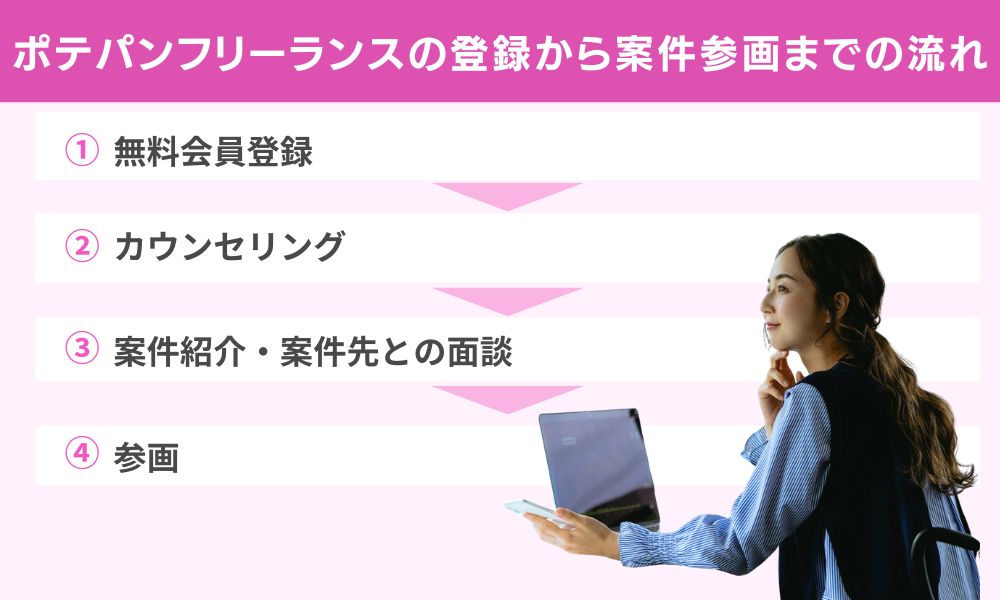 ポテパンフリーランスの登録から案件参画までの流れ