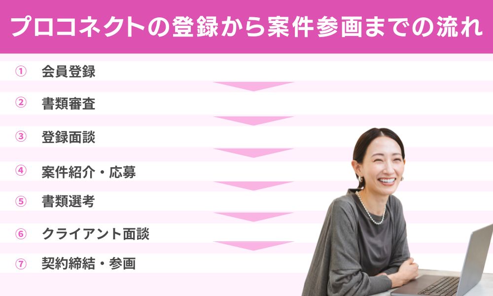 プロコネクトの登録から案件参画までの流れ(7ステップ)