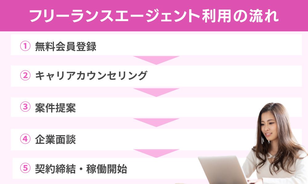 フリーランスエージェント利用の流れ