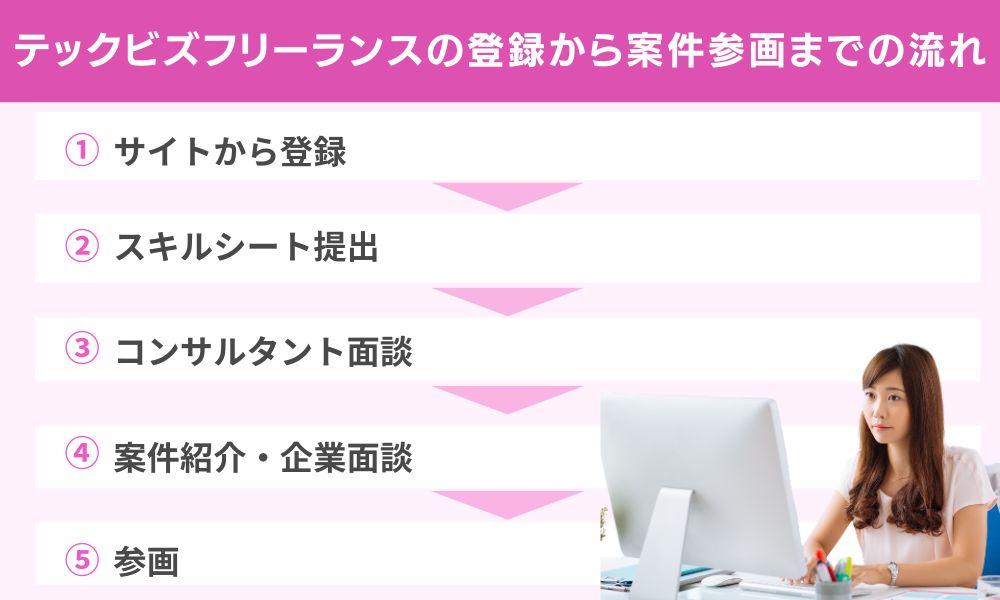 テックビズフリーランスの登録から案件参画までの流れ