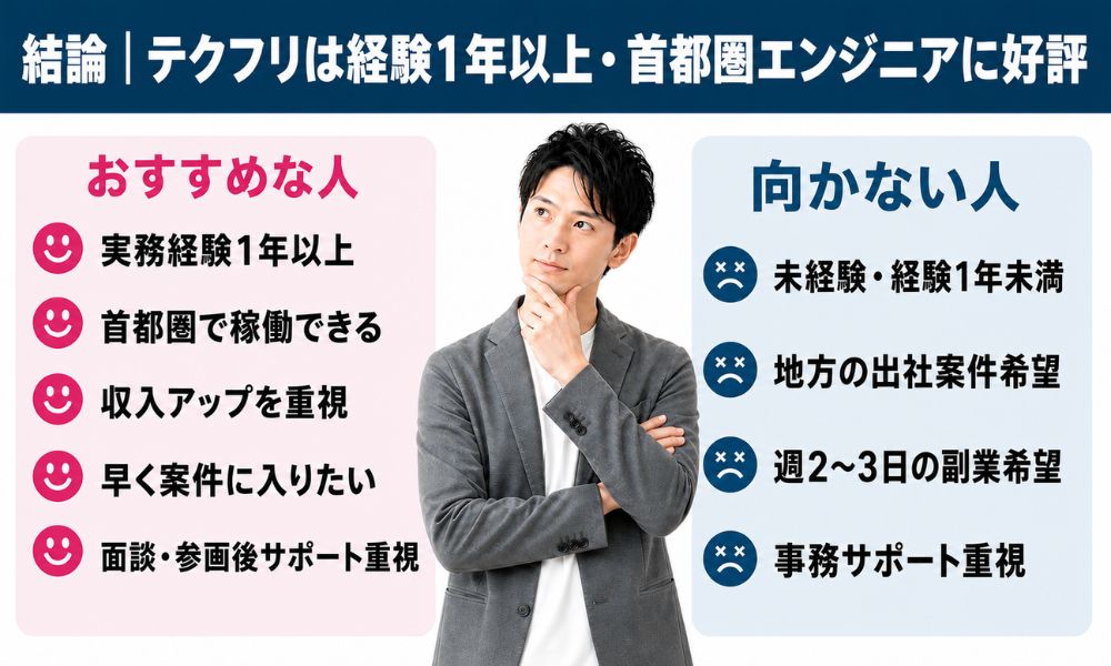 結論|テクフリは実務経験1年以上・首都圏のエンジニアに評判が良い