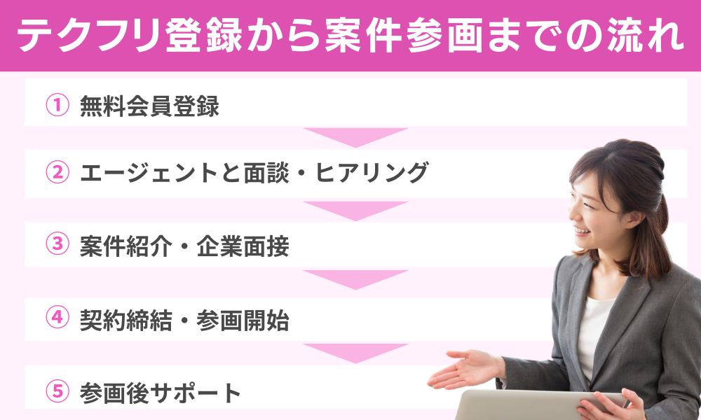テクフリ登録から案件参画までの流れ