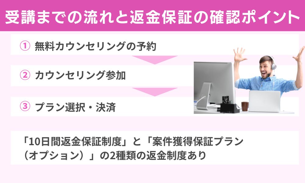 受講までの流れと返金保証の確認ポイント