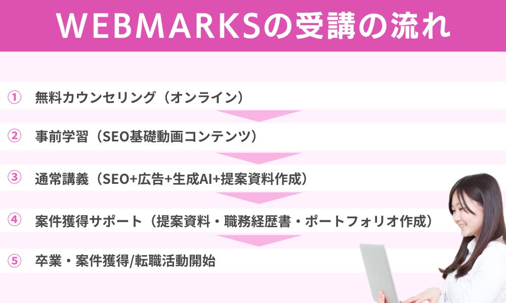 WEBMARKSの受講の流れ