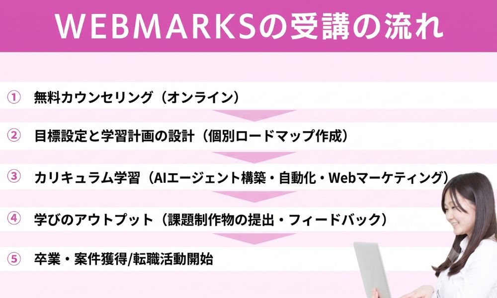 WEBMARKS 受講の流れ