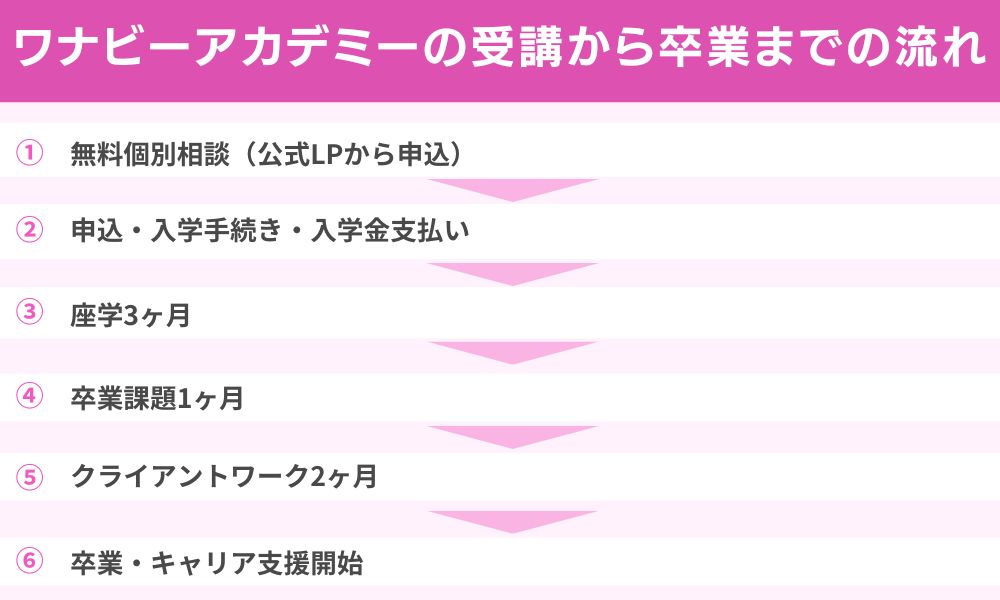 ワナビーアカデミーの受講から卒業までの流れ