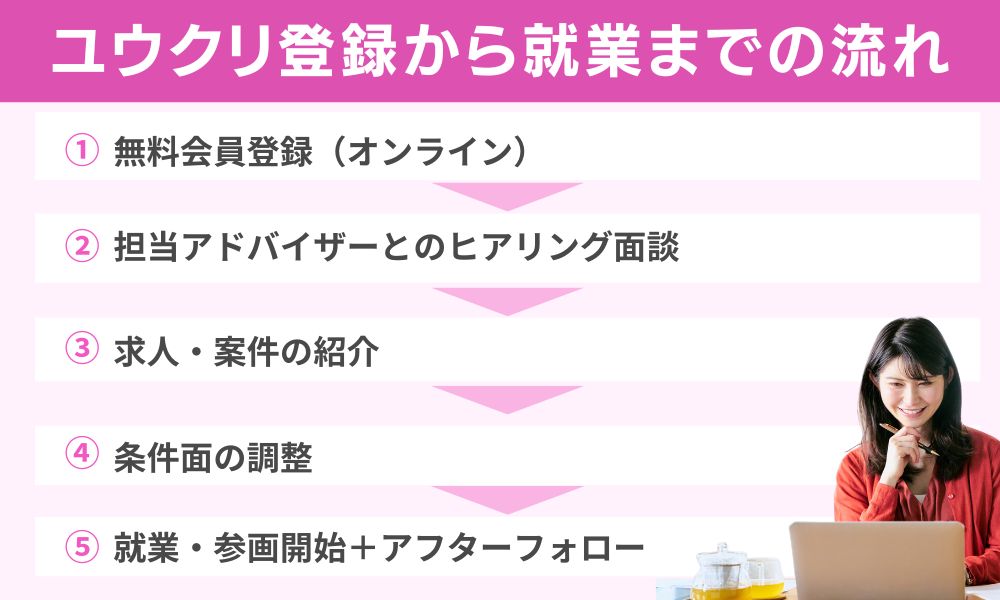 ユウクリ登録から就業までの流れ
