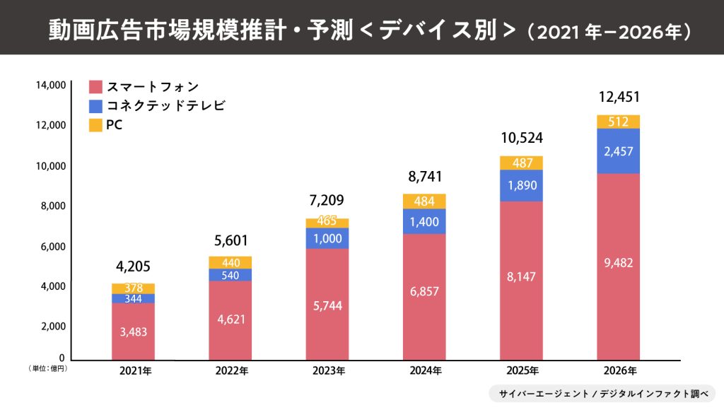 動画編集の需要が増え続ける