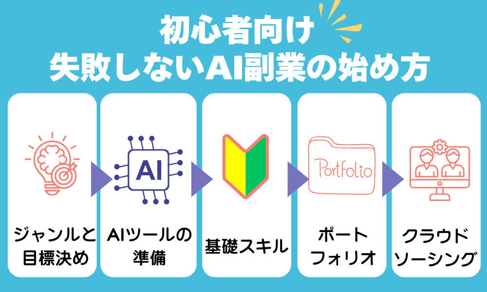 【初心者向け】失敗しないAI副業の始め方5ステップ