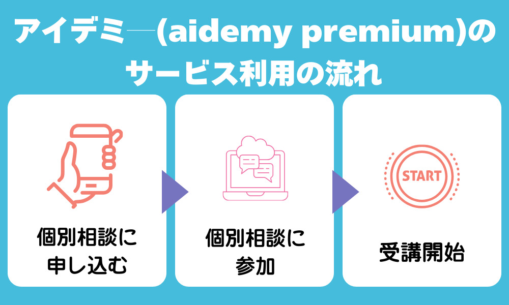 アイデミー（Aidemy Premium）のサービス利用の流れ