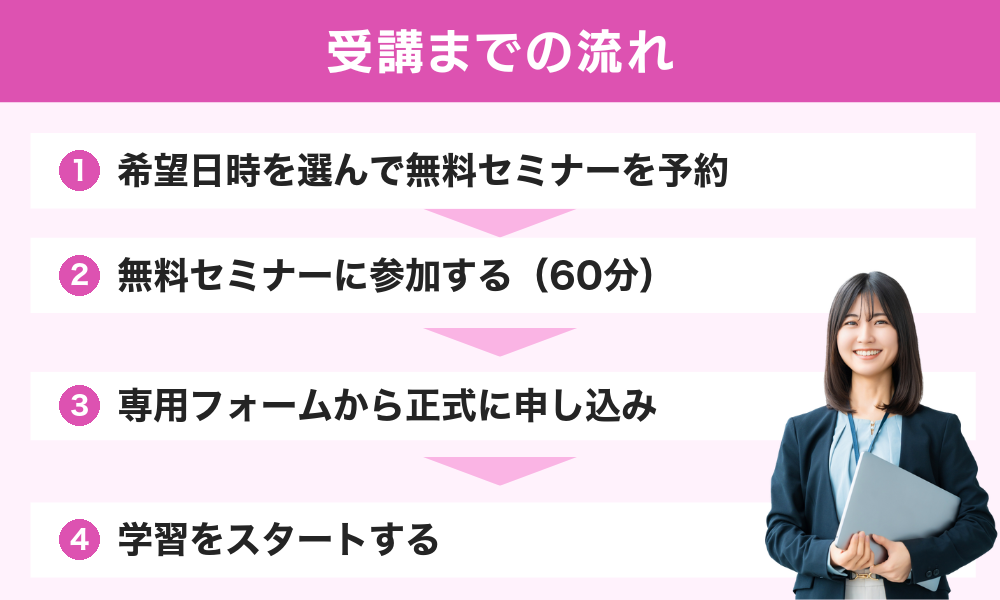 DMM 生成AI CAMP 学び放題の受講までの流れ