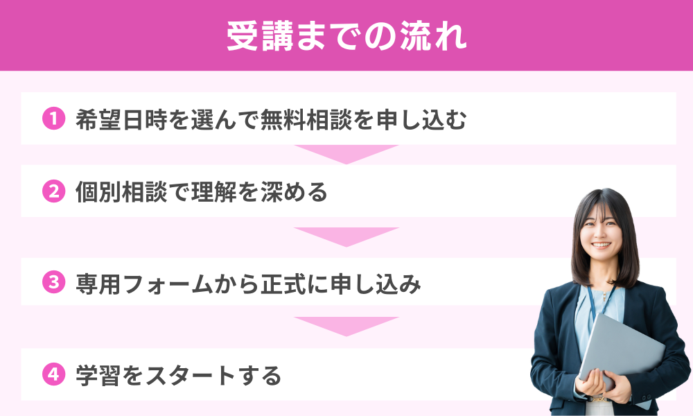 DMM生成AICAMP学び放題の受講の流れ