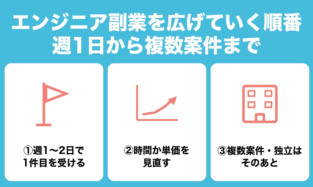 エンジニア副業を広げていく順番|週1日から複数案件まで