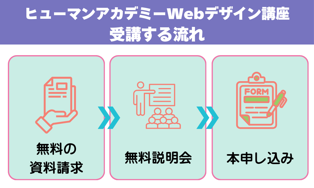 ヒューマンアカデミーWebデザイン講座を受講する流れ