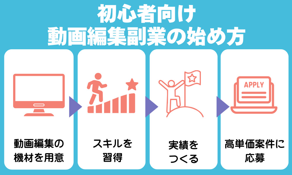 初心者・未経験者向け動画編集副業の始め方【4ステップ】