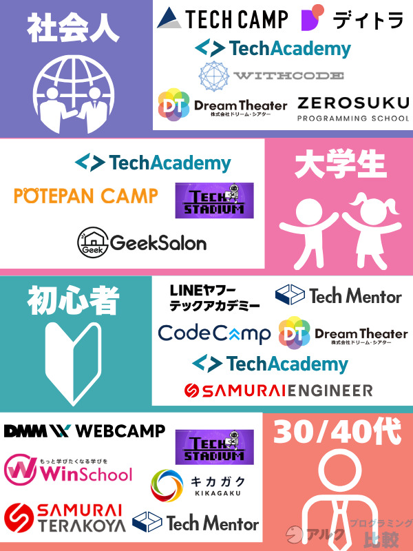 ターゲット別！おすすめの安いプログラミングスクール