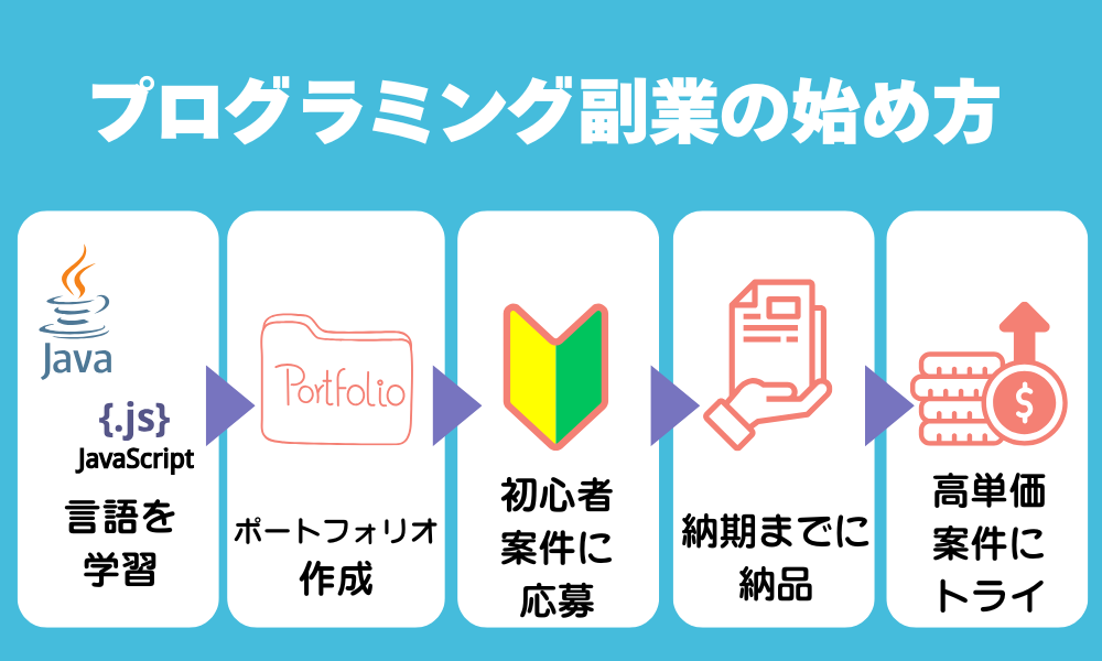 プログラミング副業の始め方【初心者・未経験者向け】