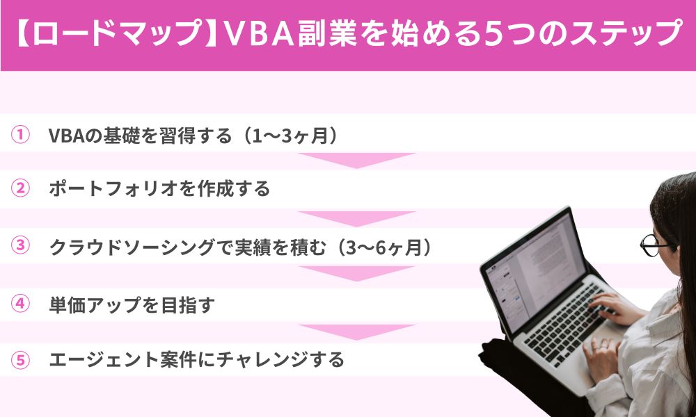 【ロードマップ】VBA副業を始める5つのステップ