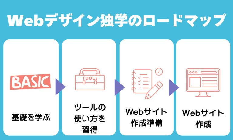 Webデザイン独学のロードマップを解説！おすすめの勉強方法や注意点も紹介 | プログラミングスクールのおすすめ32選徹底比較！【2026年6月最新】