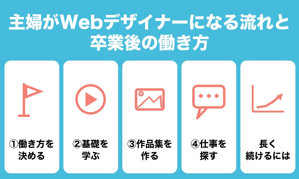 主婦がWebデザイナーになる流れと、卒業後の働き方