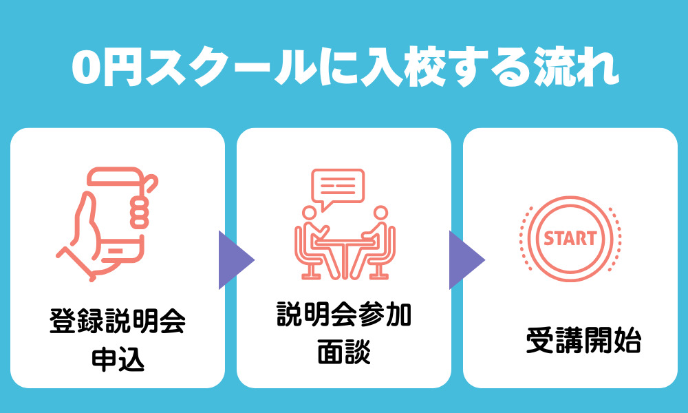 0円スクール（ゼロスク）に入校するまでの流れ