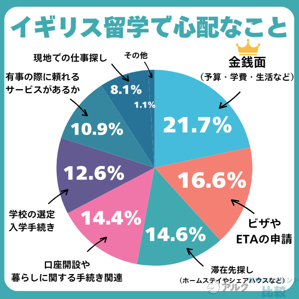 イギリス留学で心配なこと