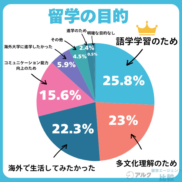 留学の目的