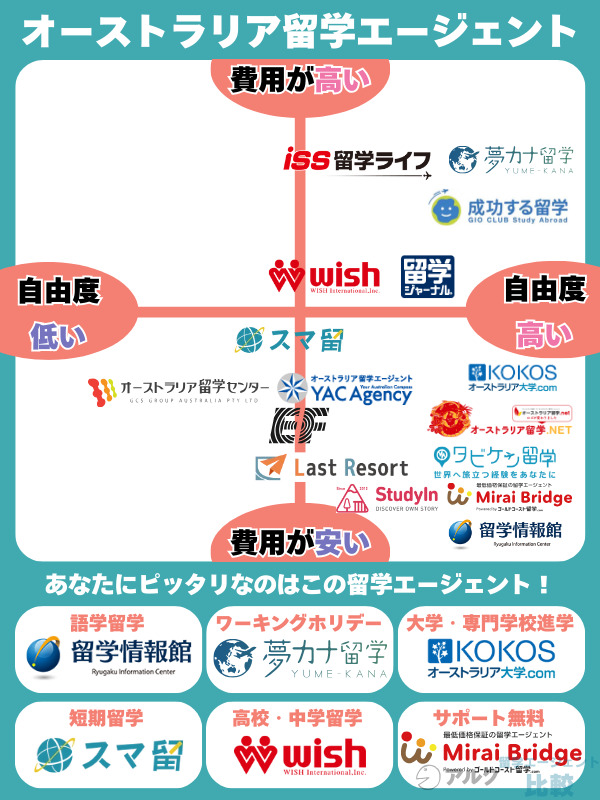 おすすめのオーストラリア留学エージェント