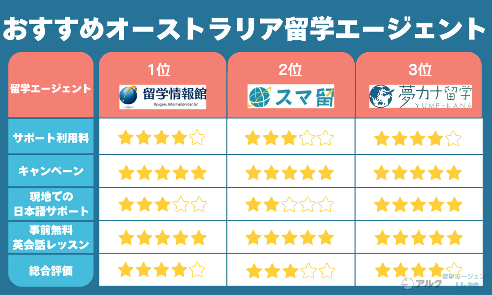 オーストラリア留学エージェントのおすすめ