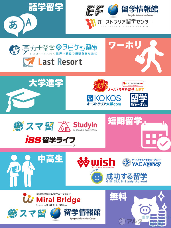 目的別おすすめのオーストラリア留学エージェント