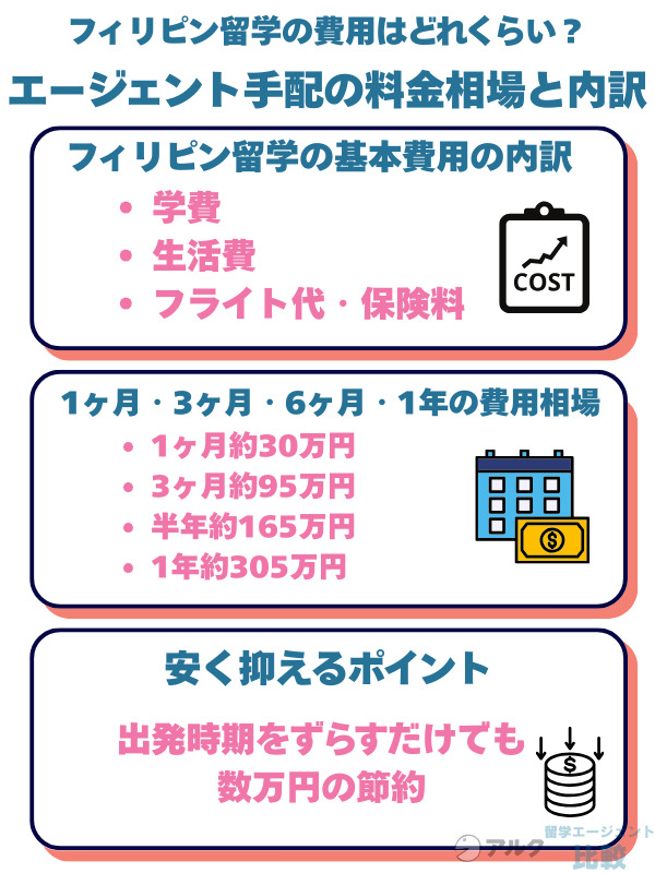 フィリピン留学の費用はどれくらい?エージェント手配の料金相場と内訳