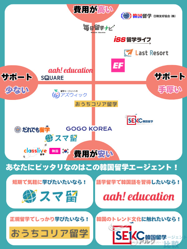 おすすめの韓国留学エージェント14社