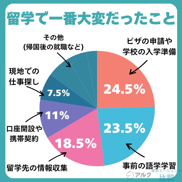 留学で一番大変だったこと
