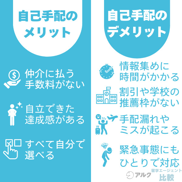 留学エージェントを使わないで留学する方法は？
