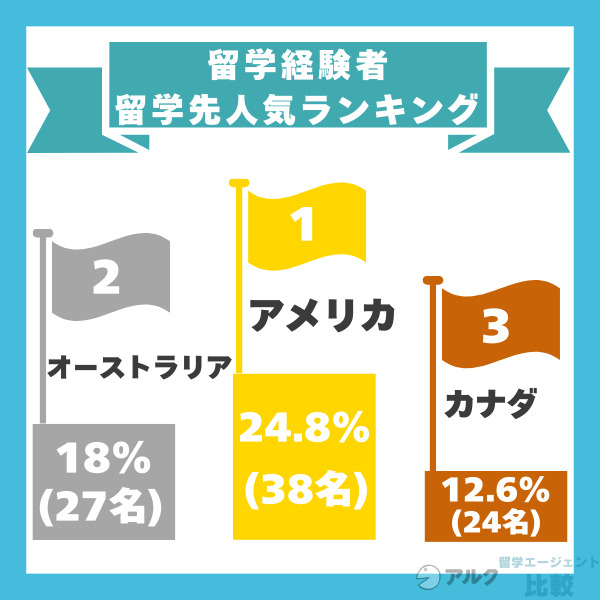 一番人気はアメリカ