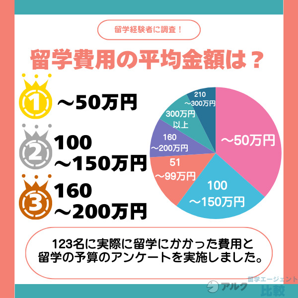 留学費用の平均は約50万円