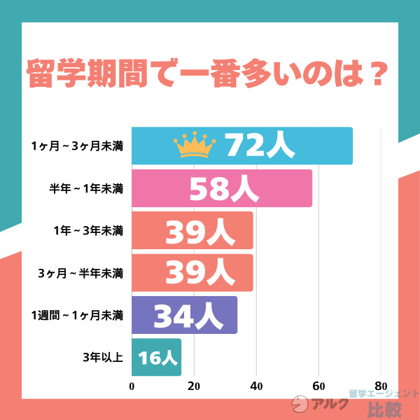 留学期間で一番多いのは1ヶ月〜3ヶ月