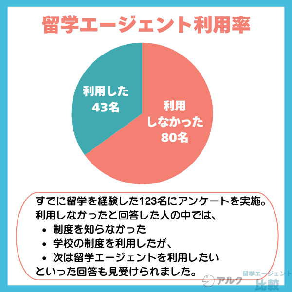 留学エージェントの利用率は35%