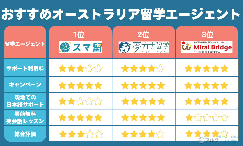 オーストラリア留学エージェントのおすすめ