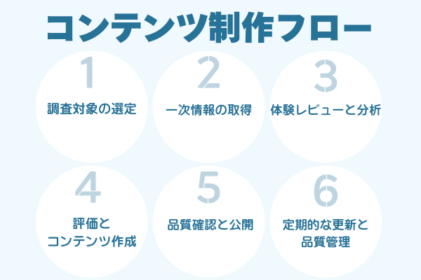 コンテンツ制作フロー
