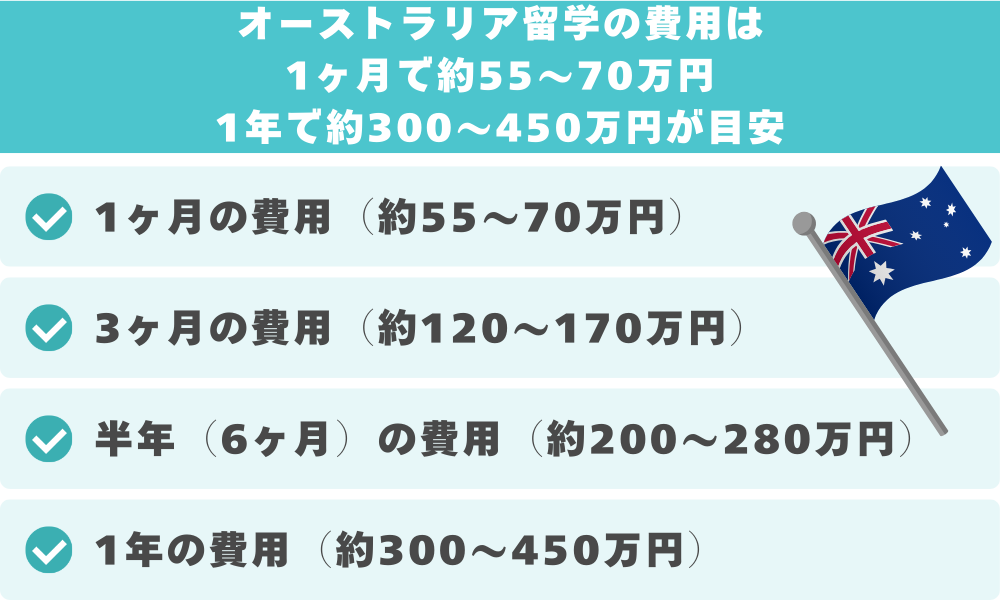 オーストラリア留学の費用は1ヶ月で約55〜70万円、1年で約300〜450万円が目安