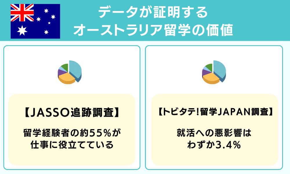 データが証明するオーストラリア留学の価値
