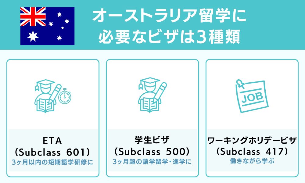 オーストラリア留学に必要なビザは3種類