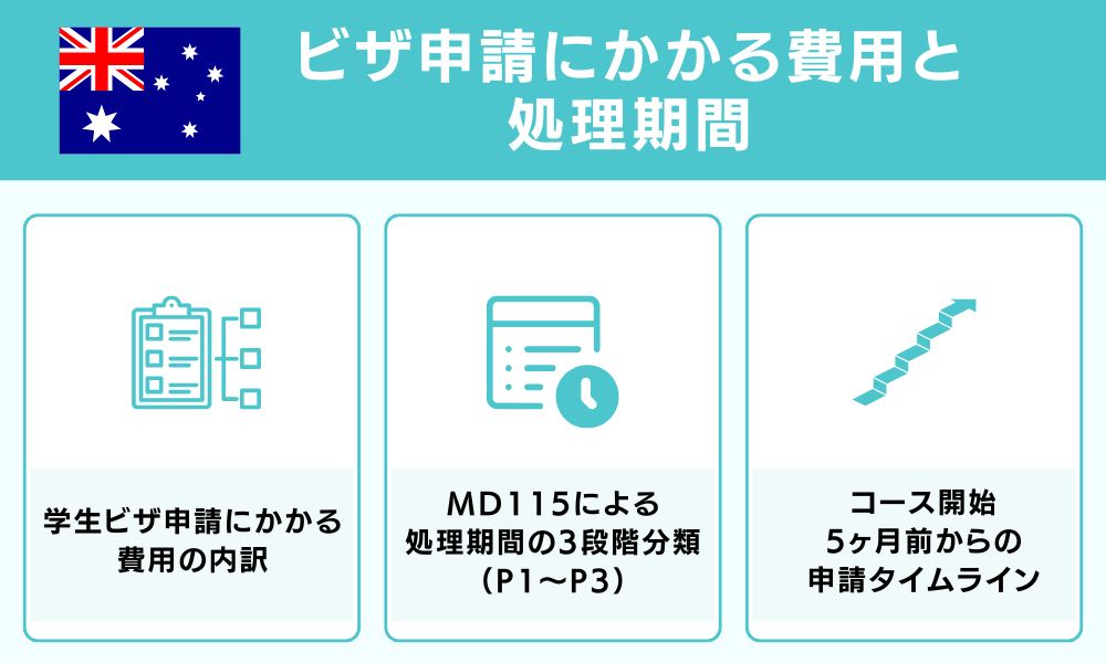 ビザ申請にかかる費用と処理期間