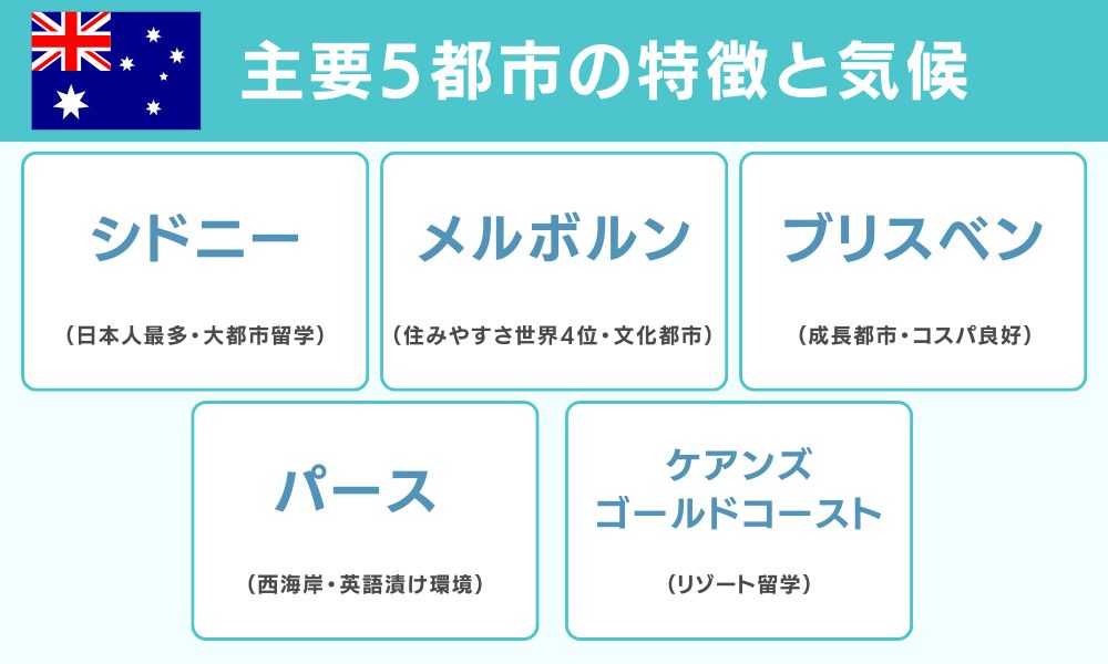 主要5都市の特徴と気候